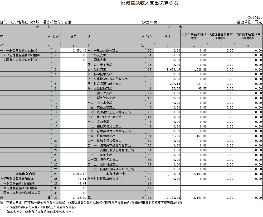 辽宁省鞍山市海城市温香镇教育办公室2021年决算公开表