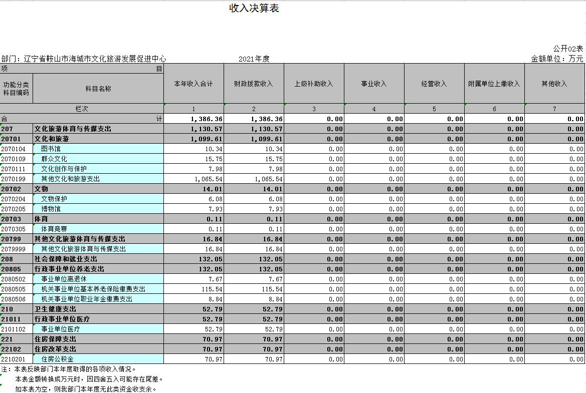 辽宁省鞍山市海城市文化旅游发展促进中心2021年决算公开表