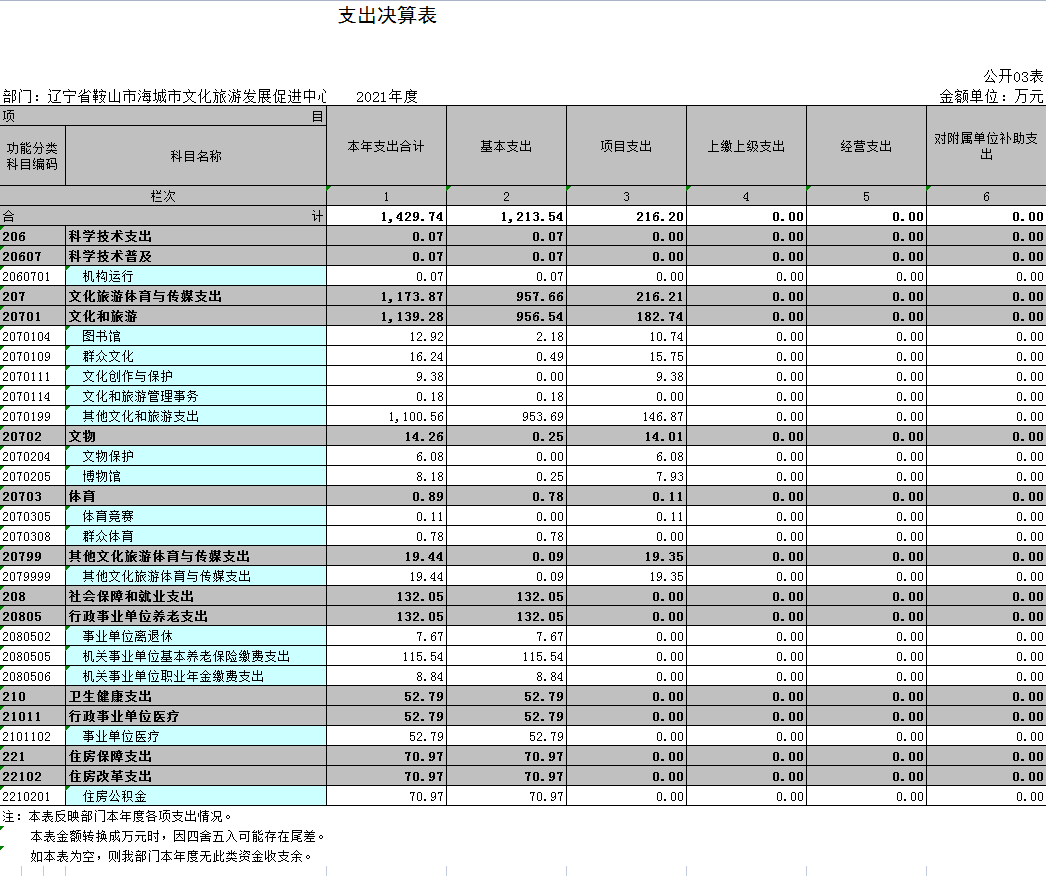 辽宁省鞍山市海城市文化旅游发展促进中心2021年决算公开表