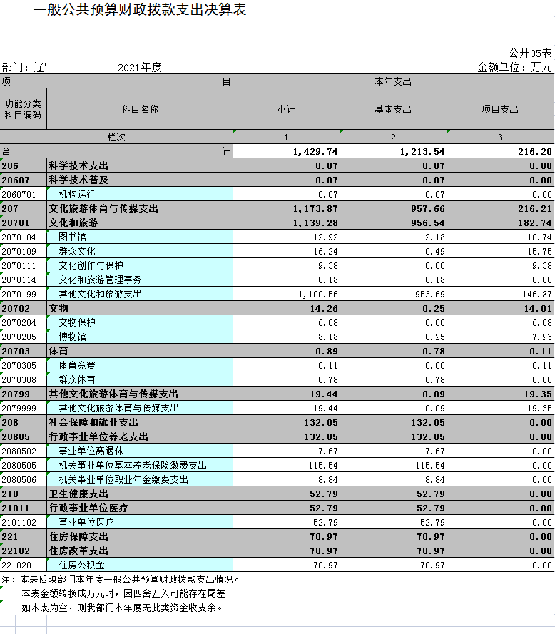 辽宁省鞍山市海城市文化旅游发展促进中心2021年决算公开表