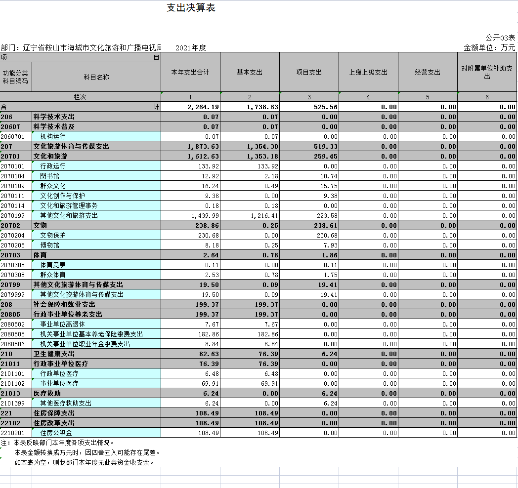 辽宁省鞍山市海城市文化旅游和广播电视局2021年决算公开表