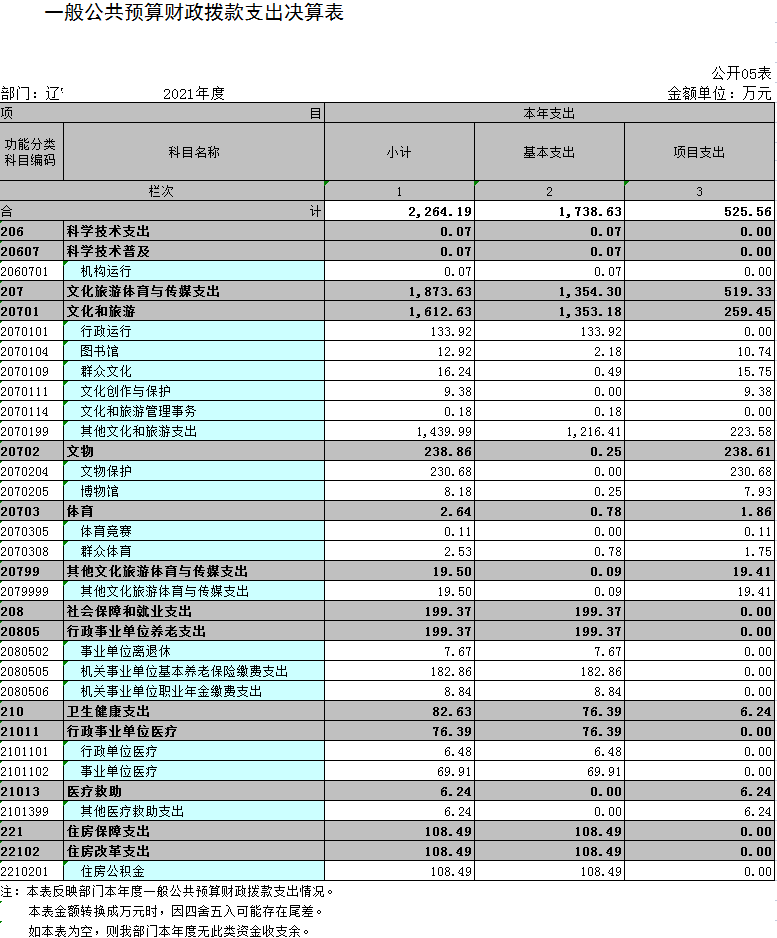 辽宁省鞍山市海城市文化旅游和广播电视局2021年决算公开表