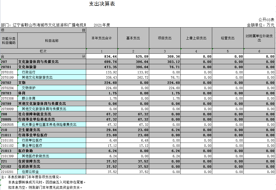 辽宁省鞍山市海城市文化旅游和广播电视局本级2021年决算公开表