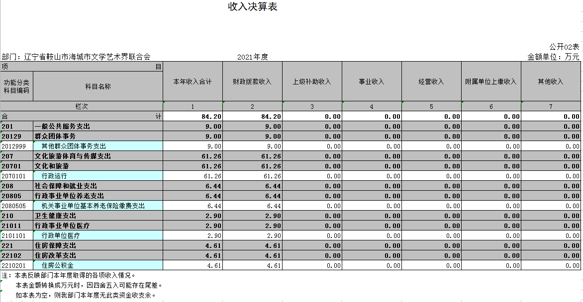 辽宁省鞍山市海城市文学艺术界联合会2021年决算公开表