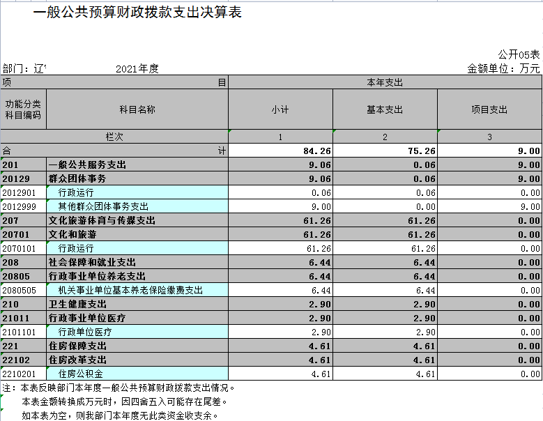 辽宁省鞍山市海城市文学艺术界联合会2021年决算公开表