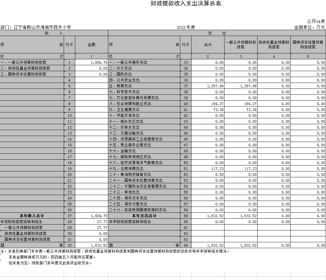 辽宁省鞍山市海城市西关小学2021年决算公开表