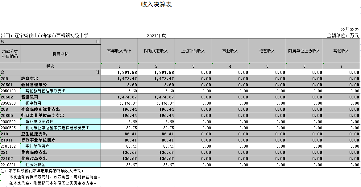 辽宁省鞍山市海城市西柳镇初级中学2021年决算公开表