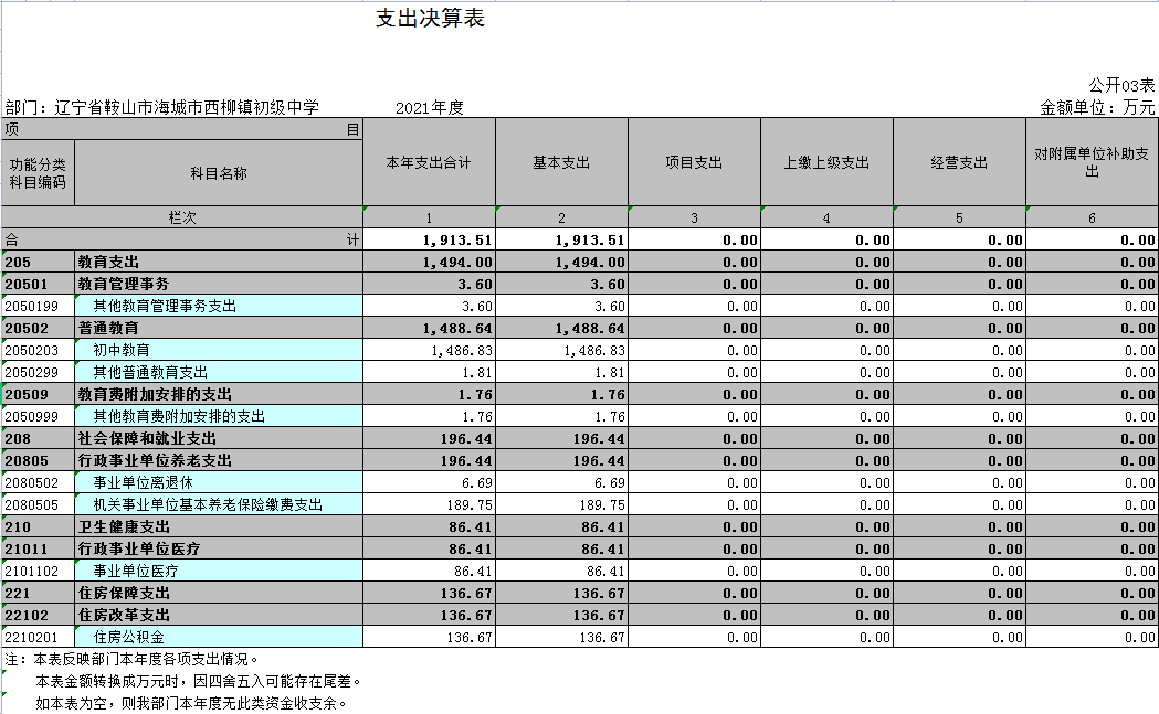 辽宁省鞍山市海城市西柳镇初级中学2021年决算公开表