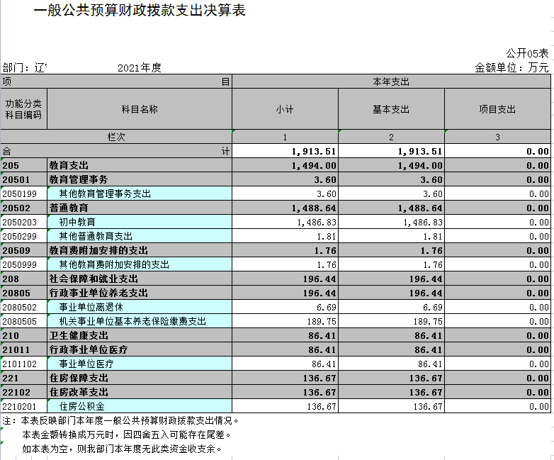 辽宁省鞍山市海城市西柳镇初级中学2021年决算公开表