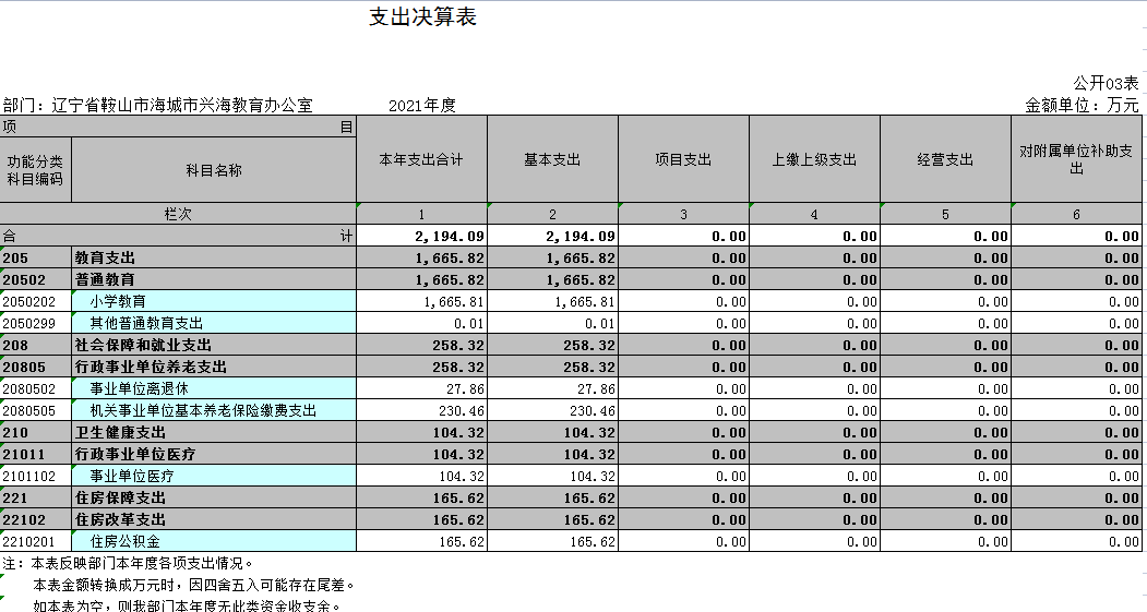 辽宁省鞍山市海城市兴海教育办公室2021年决算公开表