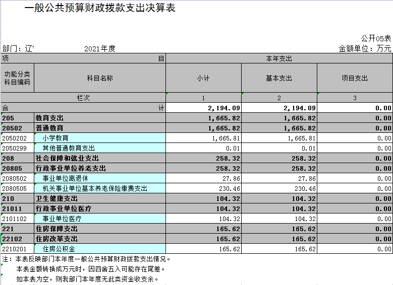 辽宁省鞍山市海城市兴海教育办公室2021年决算公开表