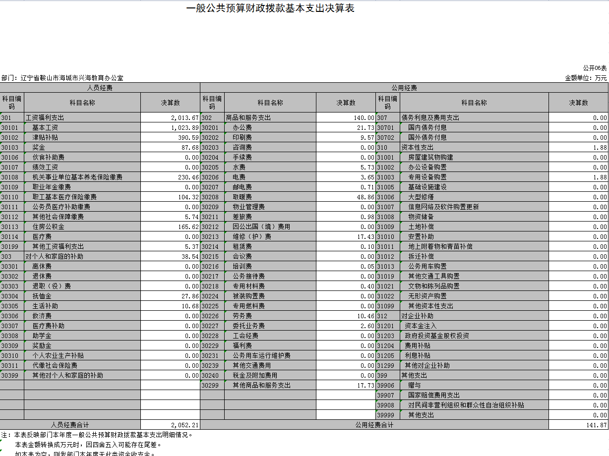 辽宁省鞍山市海城市兴海教育办公室2021年决算公开表