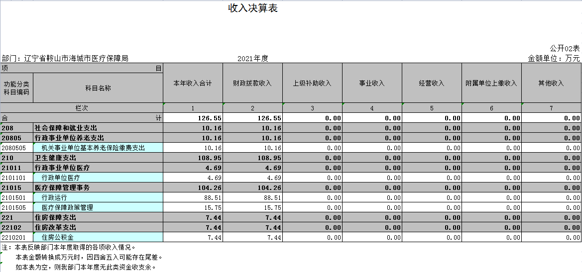 辽宁省鞍山市海城市医疗保障局2021年决算公开表