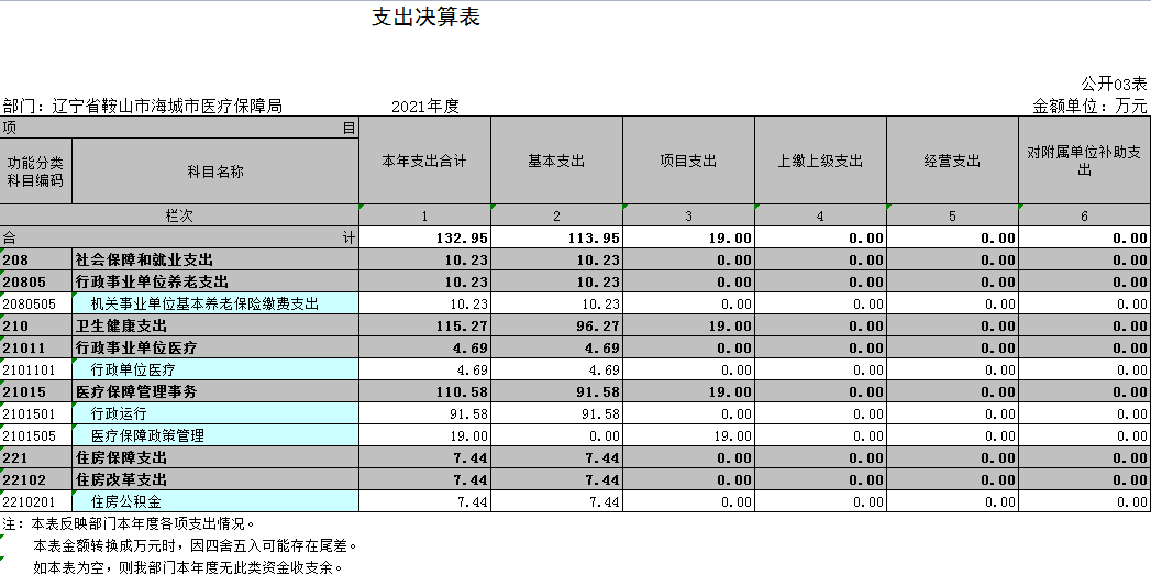 辽宁省鞍山市海城市医疗保障局2021年决算公开表