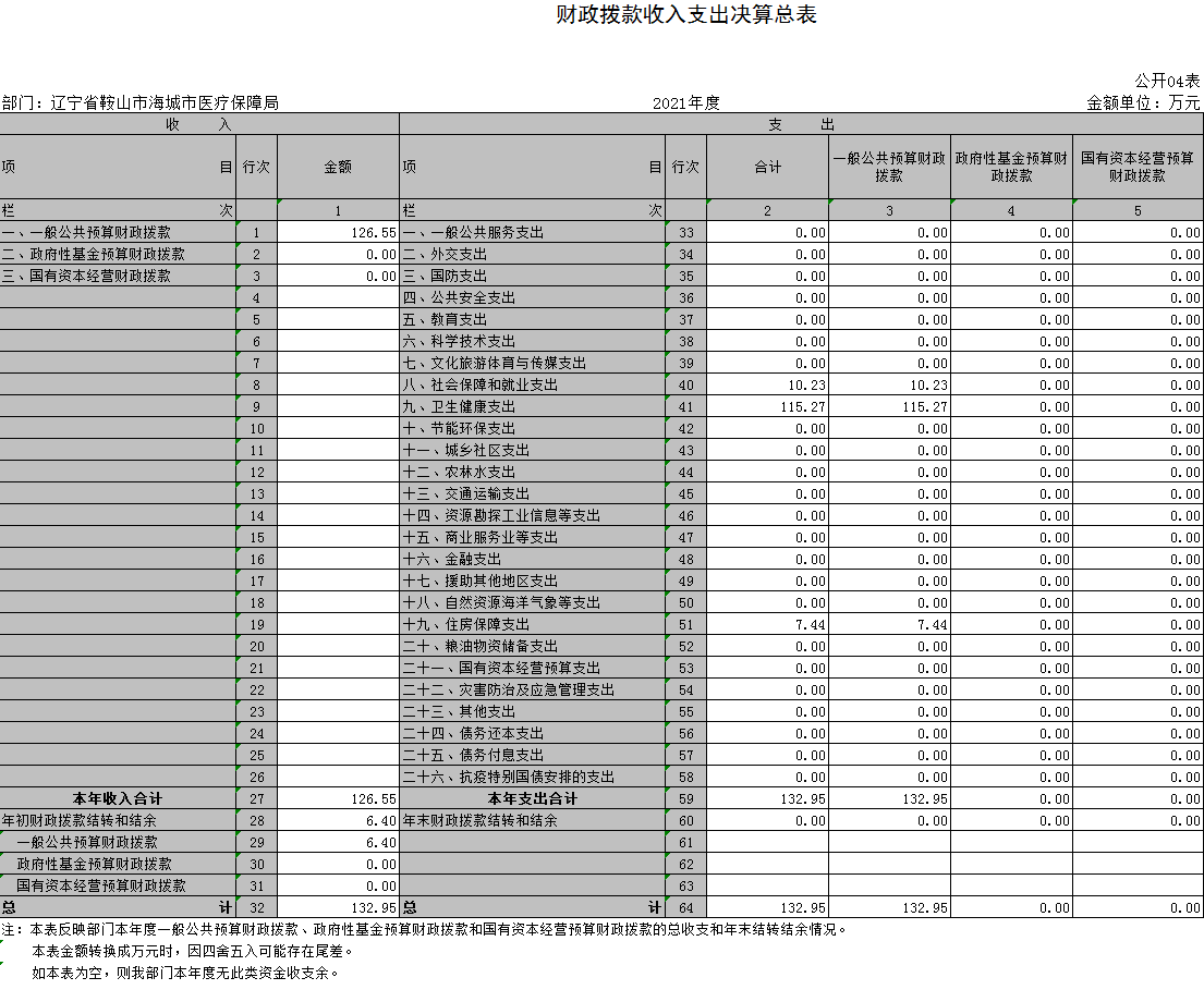 辽宁省鞍山市海城市医疗保障局2021年决算公开表