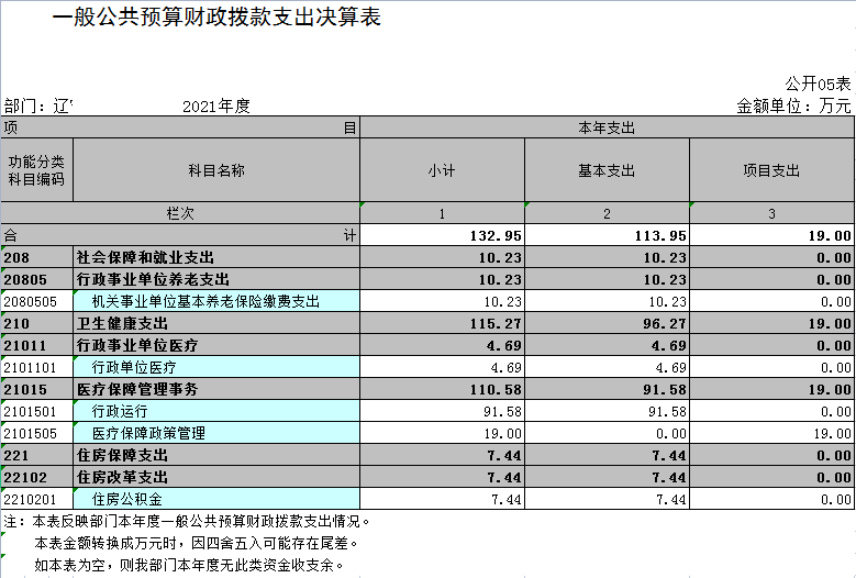 辽宁省鞍山市海城市医疗保障局2021年决算公开表