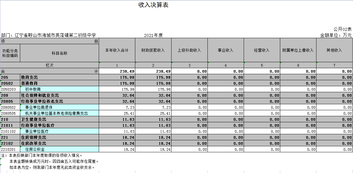 辽宁省鞍山市海城市英落镇第二初级中学2021年决算公开表