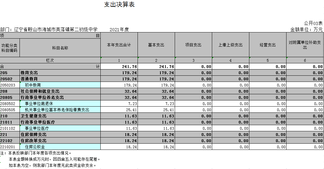 辽宁省鞍山市海城市英落镇第二初级中学2021年决算公开表