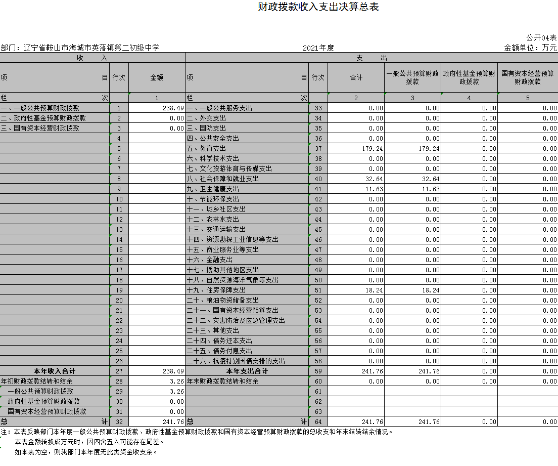 辽宁省鞍山市海城市英落镇第二初级中学2021年决算公开表