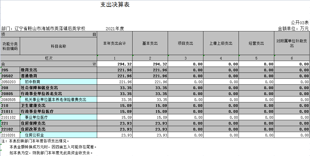 辽宁省鞍山市海城市英落镇后英学校2021年决算公开表