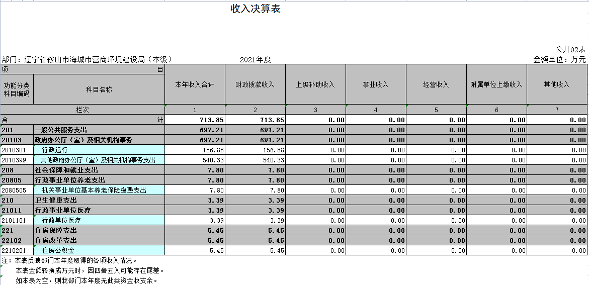 辽宁省鞍山市海城市营商环境建设局（本级）2021年决算公开表