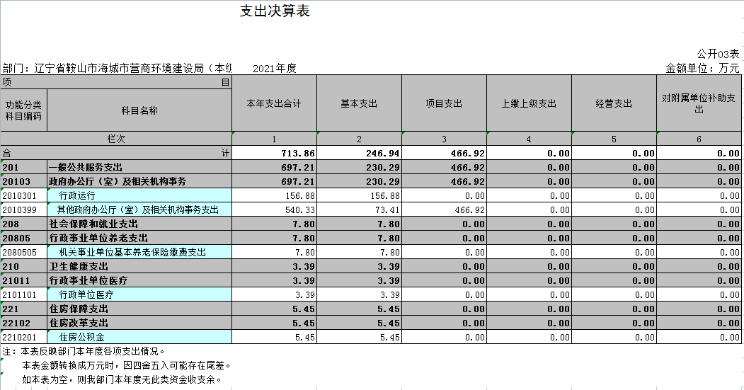 辽宁省鞍山市海城市营商环境建设局（本级）2021年决算公开表