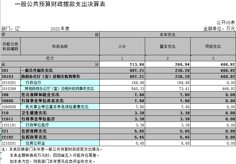 辽宁省鞍山市海城市营商环境建设局（本级）2021年决算公开表