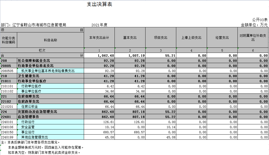 辽宁省鞍山市海城市应急管理局2021年决算公开表