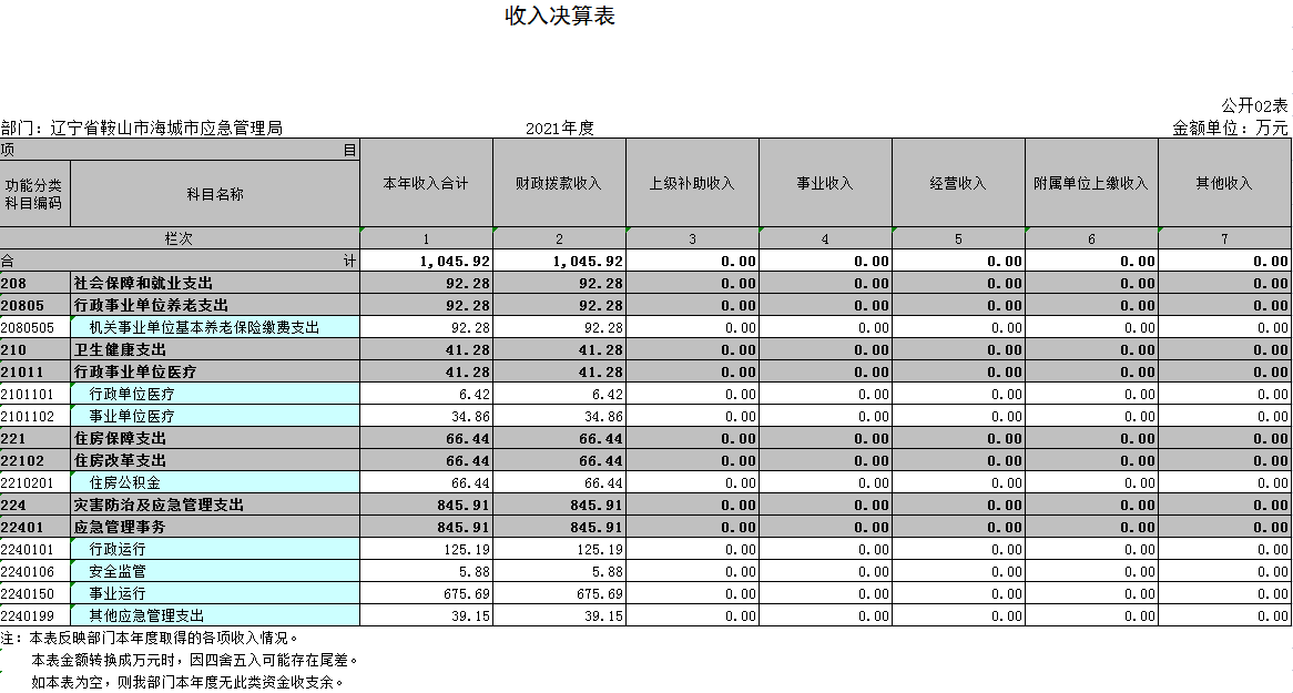 辽宁省鞍山市海城市应急管理局2021年决算公开表