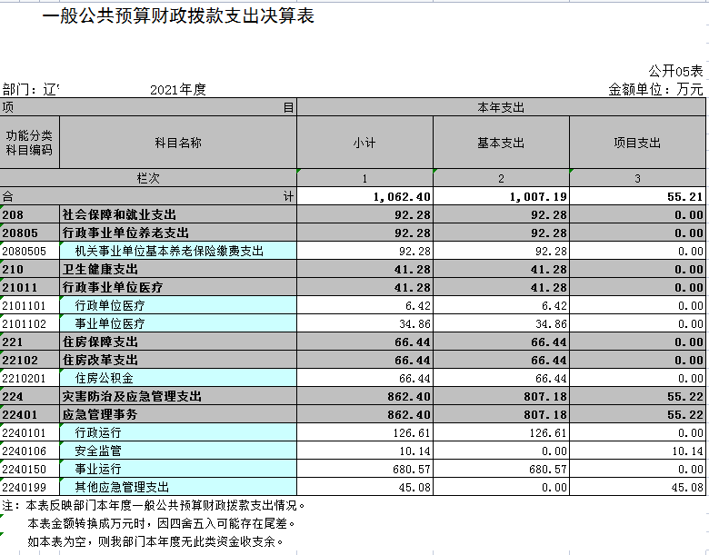 辽宁省鞍山市海城市应急管理局2021年决算公开表