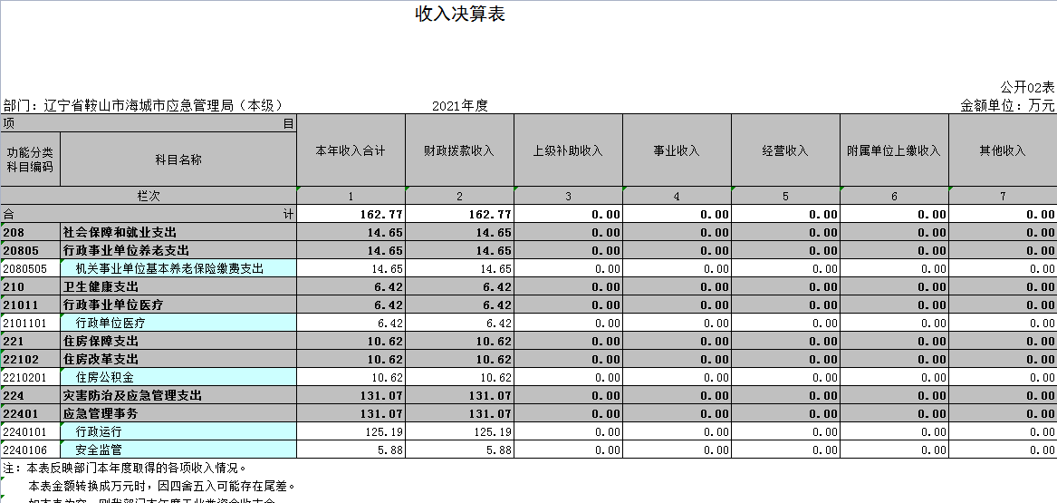 辽宁省鞍山市海城市应急管理局（本级）2021年决算公开表