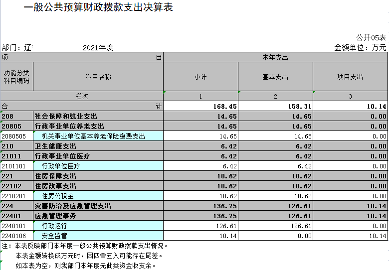 辽宁省鞍山市海城市应急管理局（本级）2021年决算公开表