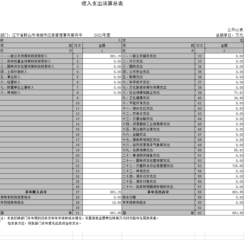 辽宁省鞍山市海城市应急管理事务服务中心2021年决算公开表