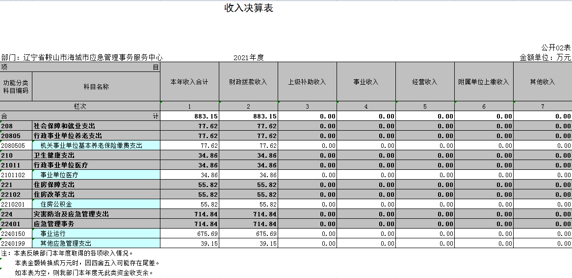 辽宁省鞍山市海城市应急管理事务服务中心2021年决算公开表