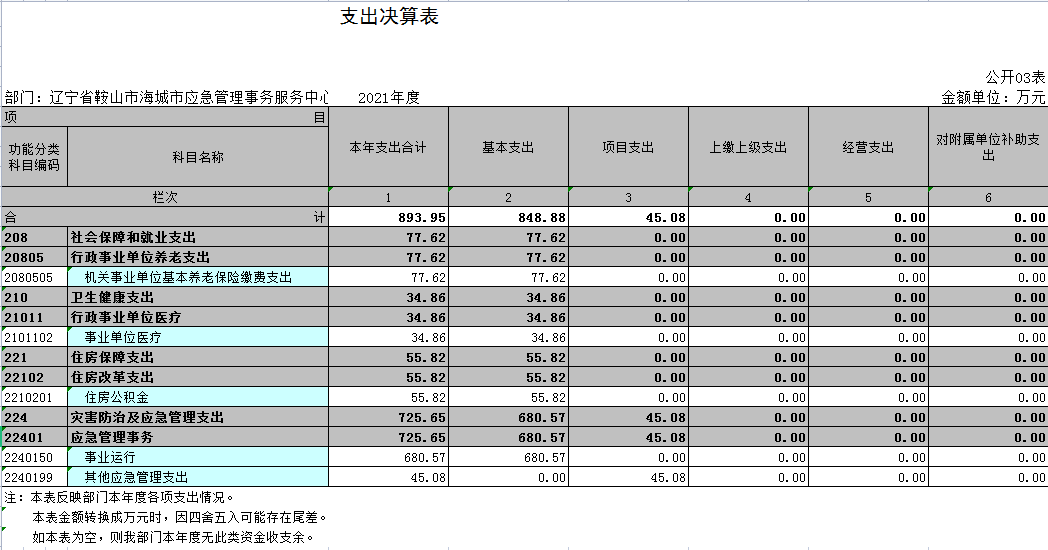 辽宁省鞍山市海城市应急管理事务服务中心2021年决算公开表