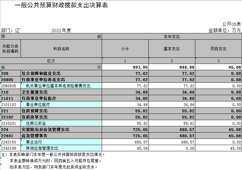 辽宁省鞍山市海城市应急管理事务服务中心2021年决算公开表