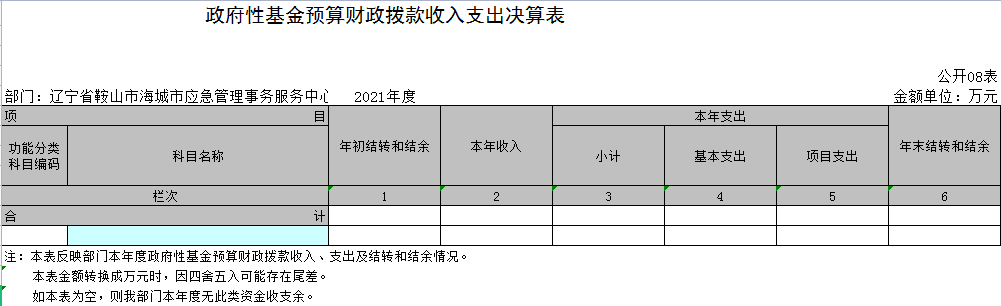 辽宁省鞍山市海城市应急管理事务服务中心2021年决算公开表