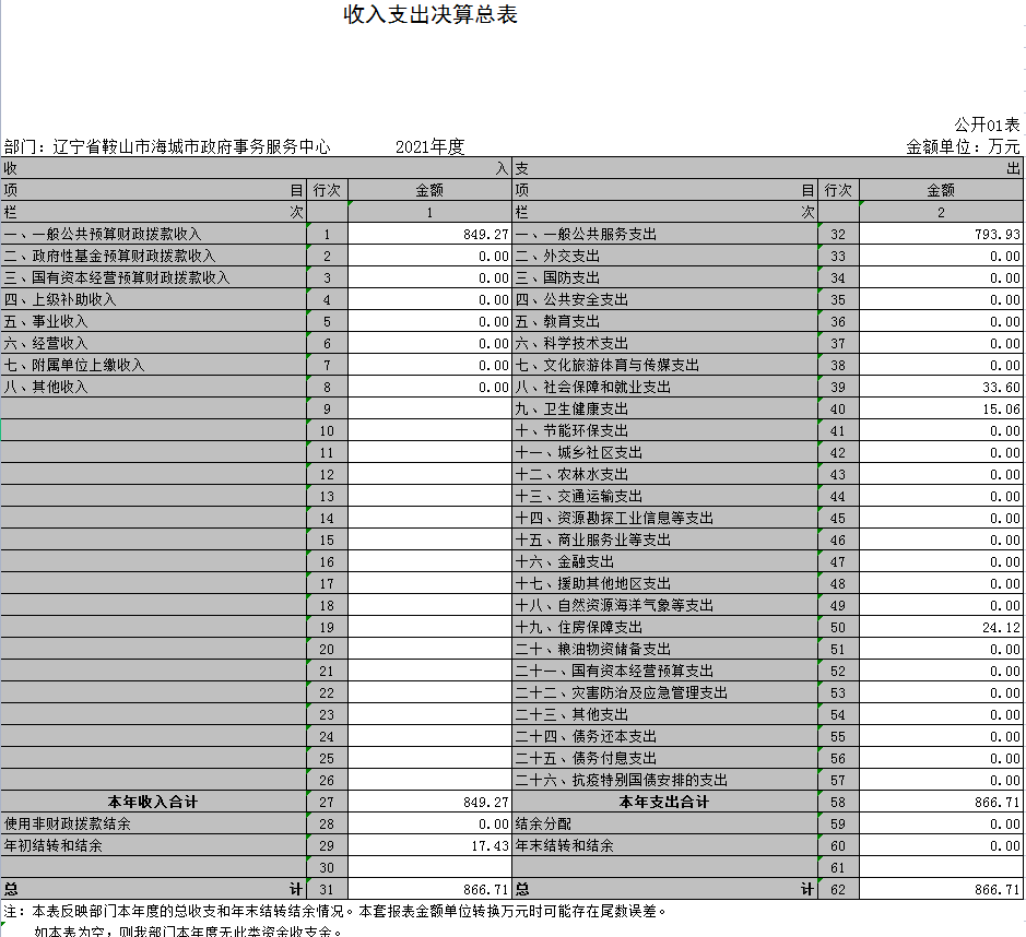 辽宁省鞍山市海城市政府事务服务中心2021年决算公开表