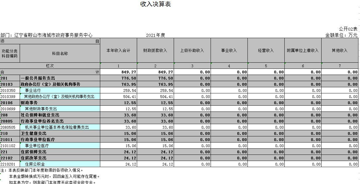 辽宁省鞍山市海城市政府事务服务中心2021年决算公开表
