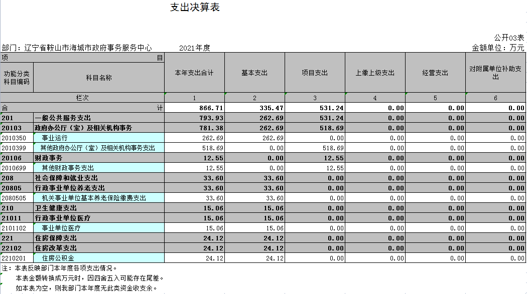 辽宁省鞍山市海城市政府事务服务中心2021年决算公开表