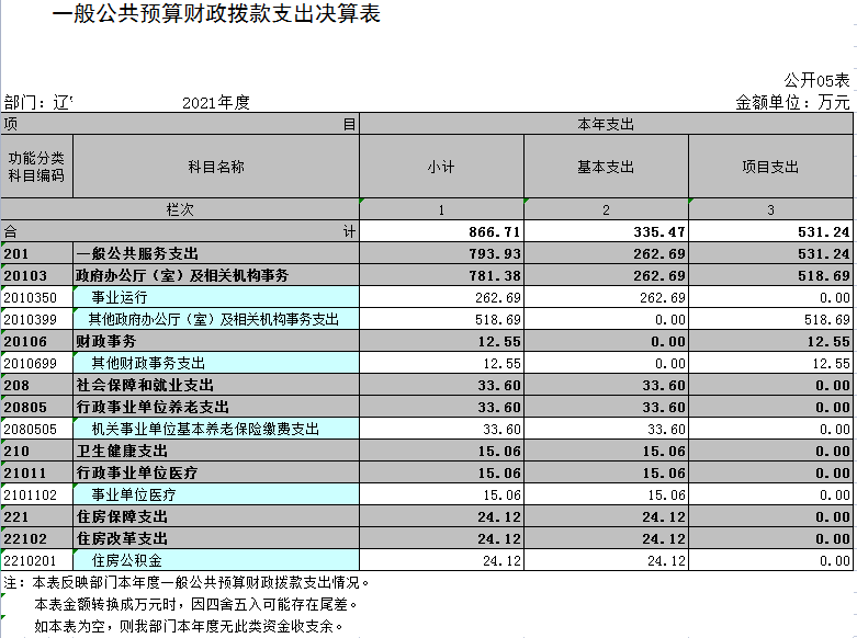 辽宁省鞍山市海城市政府事务服务中心2021年决算公开表