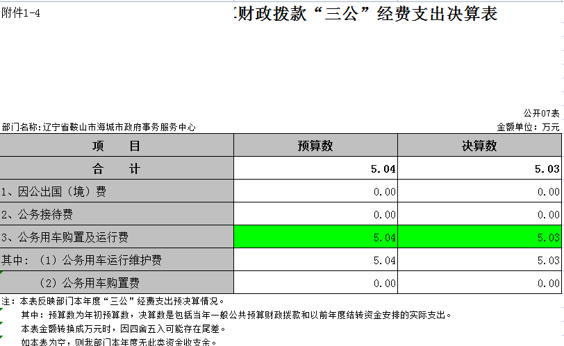 辽宁省鞍山市海城市政府事务服务中心2021年决算公开表