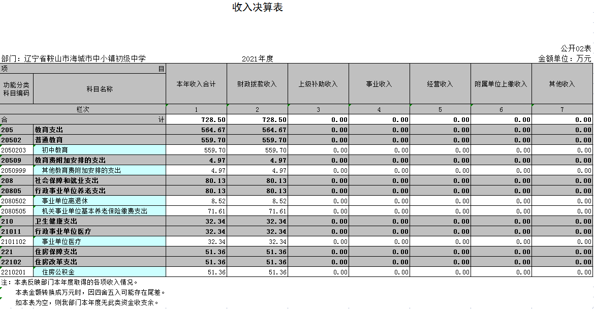 辽宁省鞍山市海城市中小镇初级中学2021年决算公开表