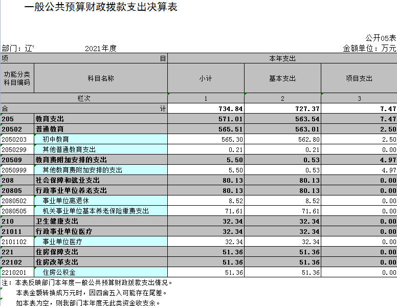 辽宁省鞍山市海城市中小镇初级中学2021年决算公开表