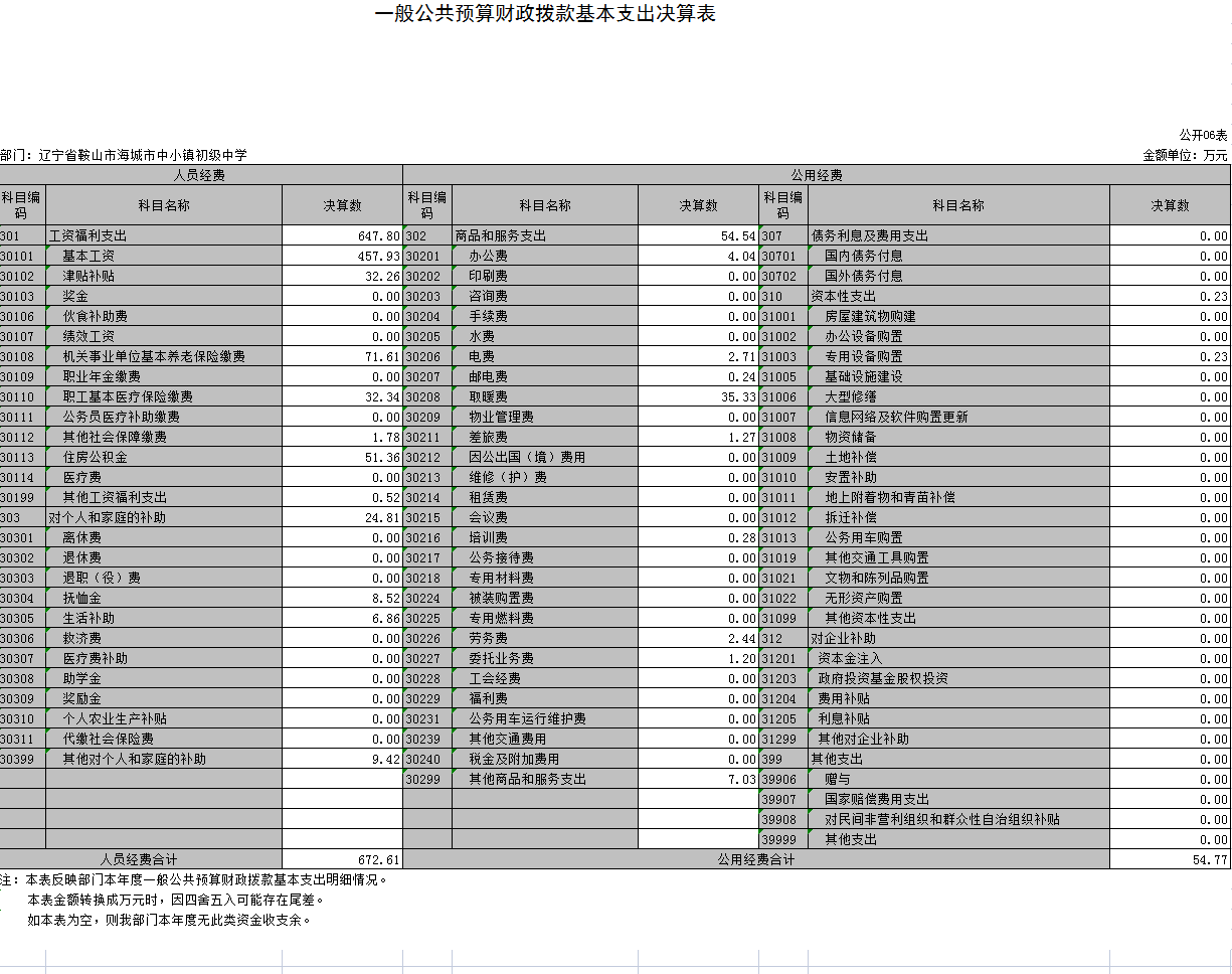 辽宁省鞍山市海城市中小镇初级中学2021年决算公开表