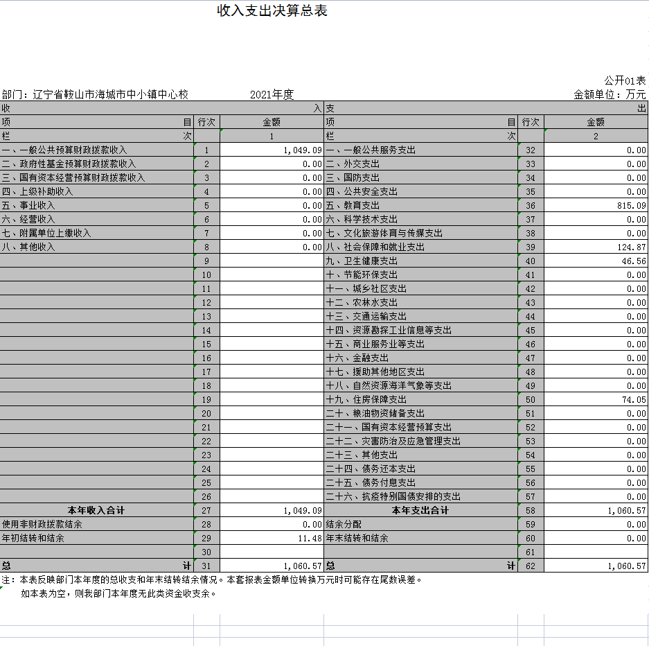 辽宁省鞍山市海城市中小镇中心校2021年决算公开表