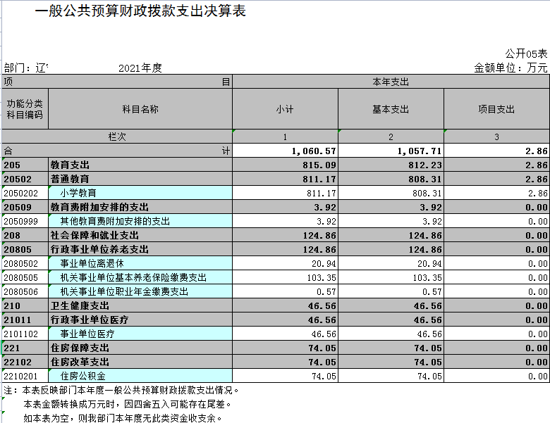 辽宁省鞍山市海城市中小镇中心校2021年决算公开表