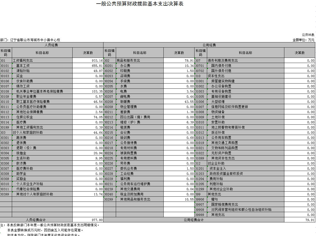 辽宁省鞍山市海城市中小镇中心校2021年决算公开表