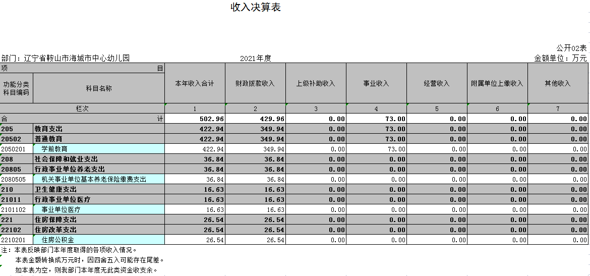 辽宁省鞍山市海城市中心幼儿园2021年决算公开表