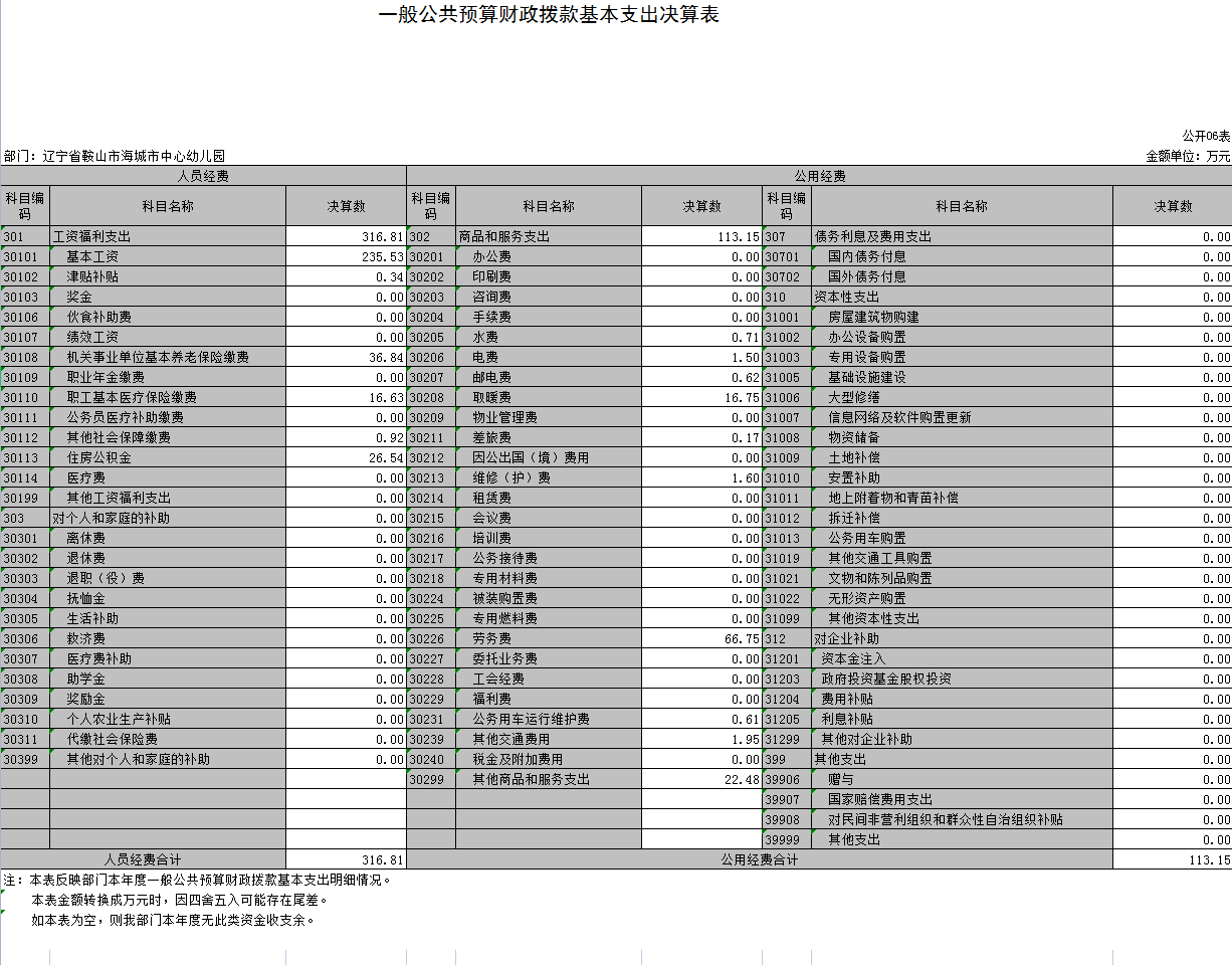 辽宁省鞍山市海城市中心幼儿园2021年决算公开表